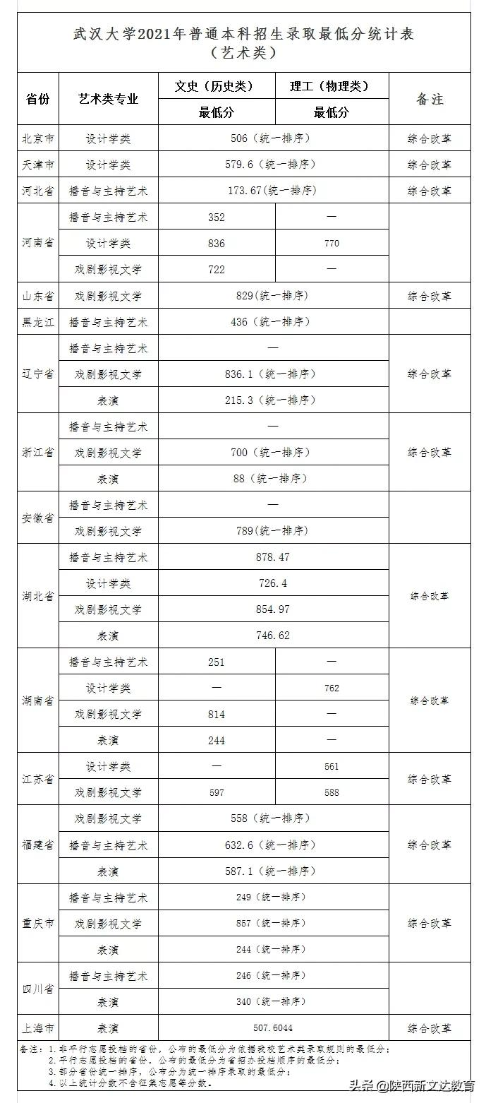 全国53所重点大学各省投档线汇总,哪个省的考生大学难考?