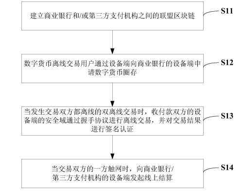 专利分析：数字人民币的“双离线”支付问题