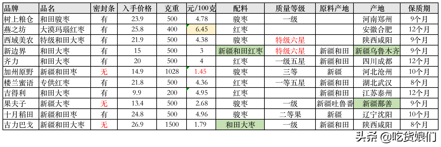 评测帖 | 怒买11个品牌大枣，奉上这份干货最多的新疆和田枣评测