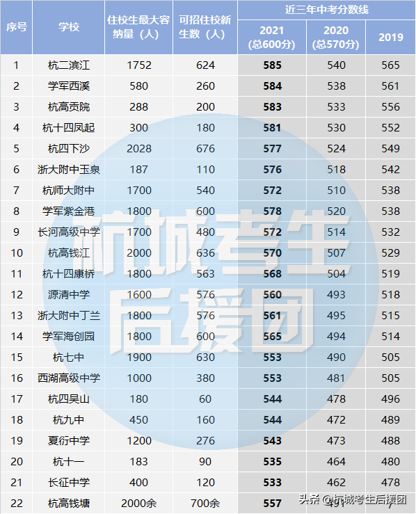杭城高中住宿情况大盘点！初三家长看这里