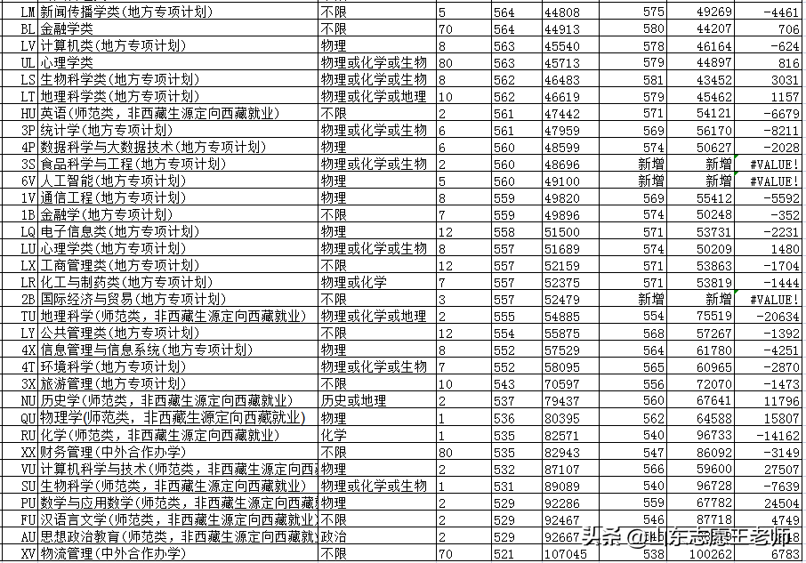 山东师范大学2021年录取分数详情及分析（2022考生收藏）
