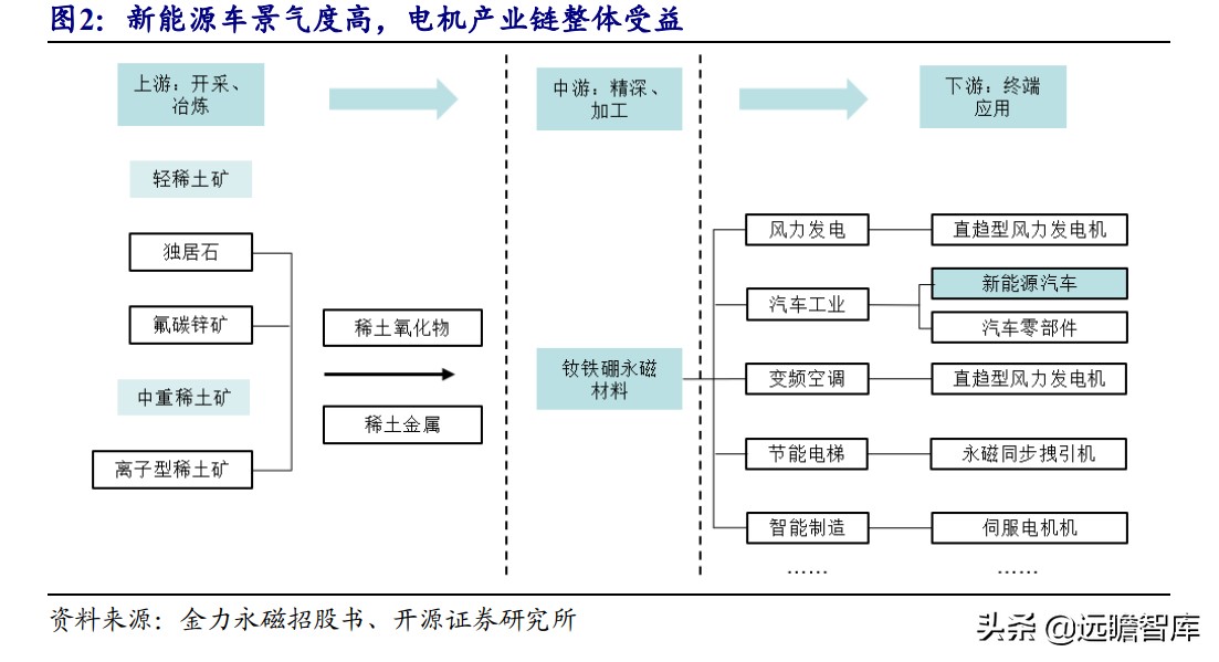 电机：上游稀土走高、中游钕铁硼磁材供不应求，下游电机三足鼎立