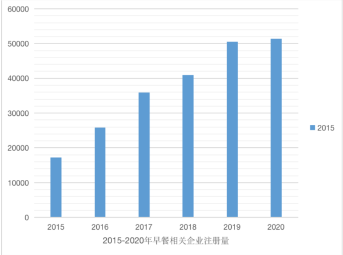 早餐赛道：巨大体量激发着市场的无限遐想