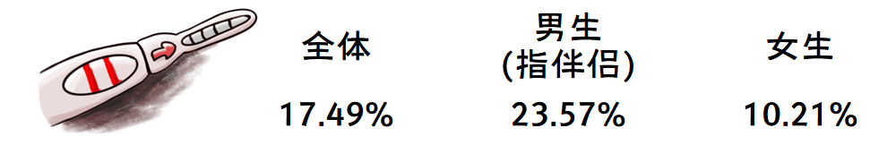 2019-2020年全国大学生性与生殖健康调查报告