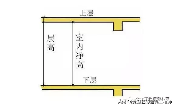 房地产工程中的50个建筑术语,如不知道就请查阅学习,建议收藏