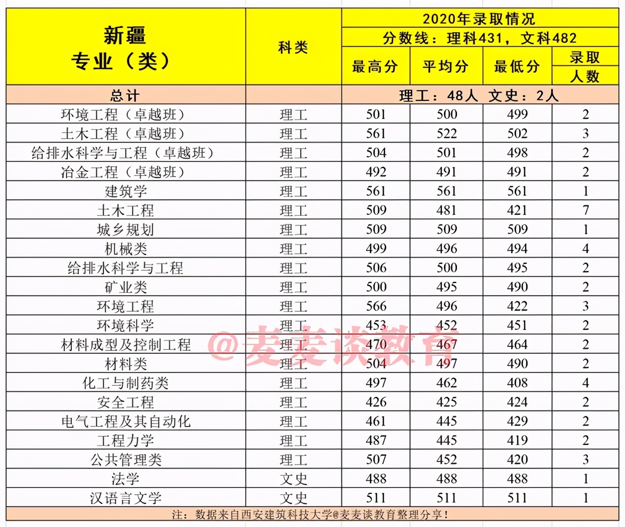 建筑老八校：西安建筑科技大学2020在各省市分专业录取分数及人数