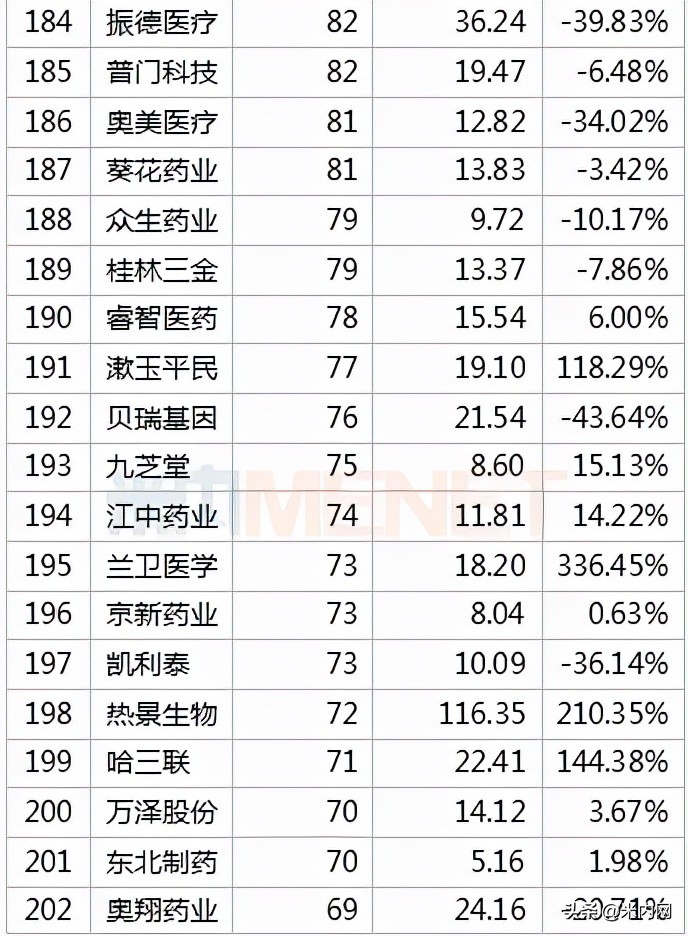 392只医药股市值排行榜出炉！药明康德冲击医药股一哥
