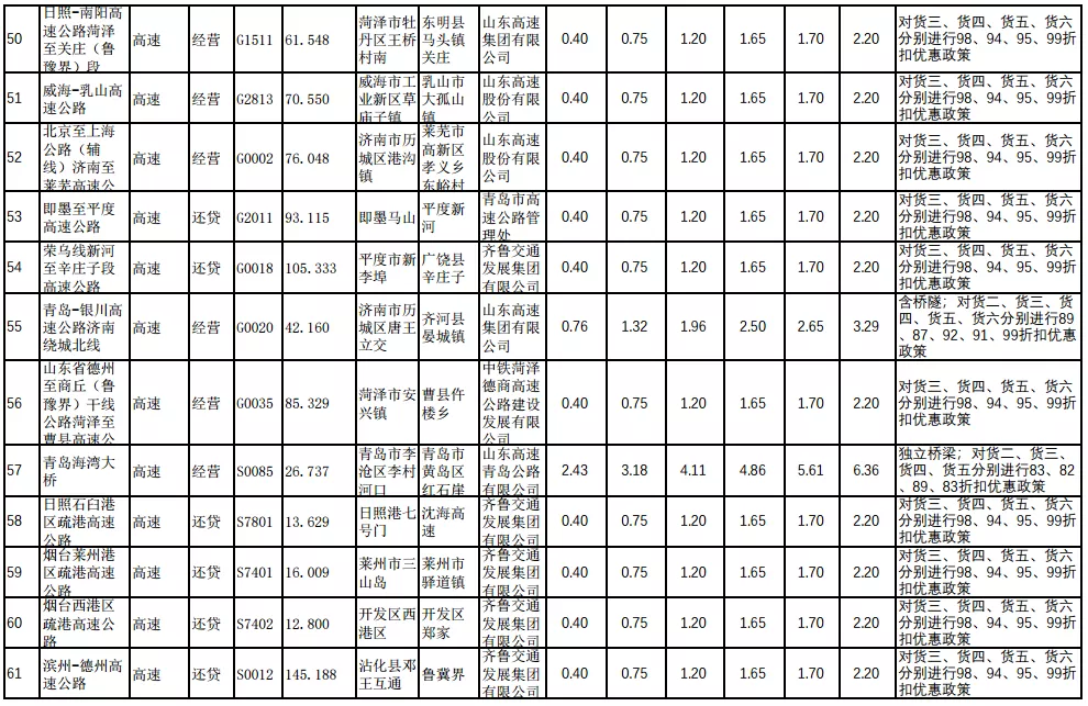 29省最新货车高速收费标准定了！你们的运费是涨了还是降了？