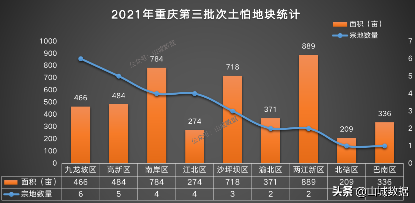 官宣！重庆第三批次土拍公告：28宗地、4531亩，楼面价最高13808