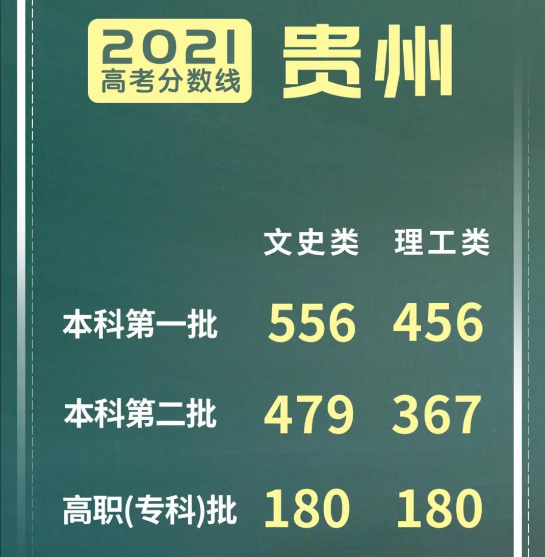 2021贵州高考分数线和部分成绩排名出炉，文科考生哭了