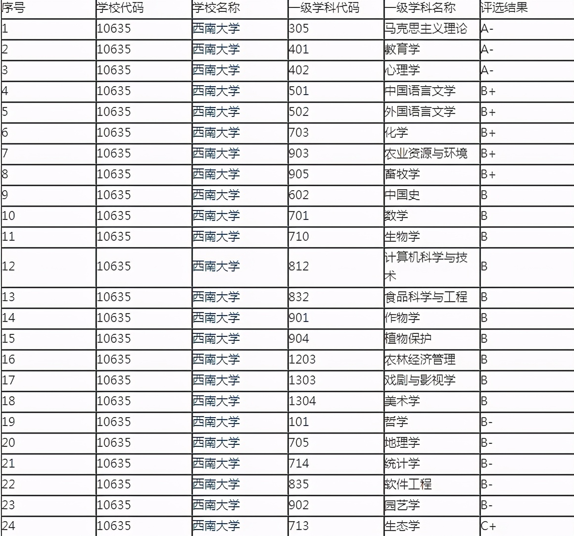 考研211有哪些比较好考的院校？一共有17所比较好考