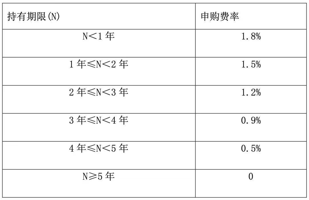 购买基金时选择前端还是后端收费？一个例子秒懂