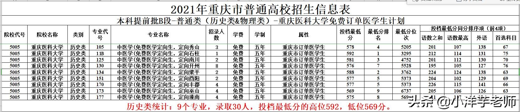 重庆医科大学2021年免费订单医学生录取情况