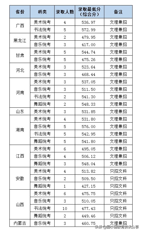 2021年高考 岭南师范学院2020年录取分数、排位汇总