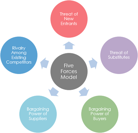 「企业战略」波特的五力分析方法