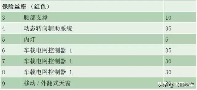 奥迪A3.A4.A5.A6.A8系列全部车型常见车型保险丝位置功能说明
