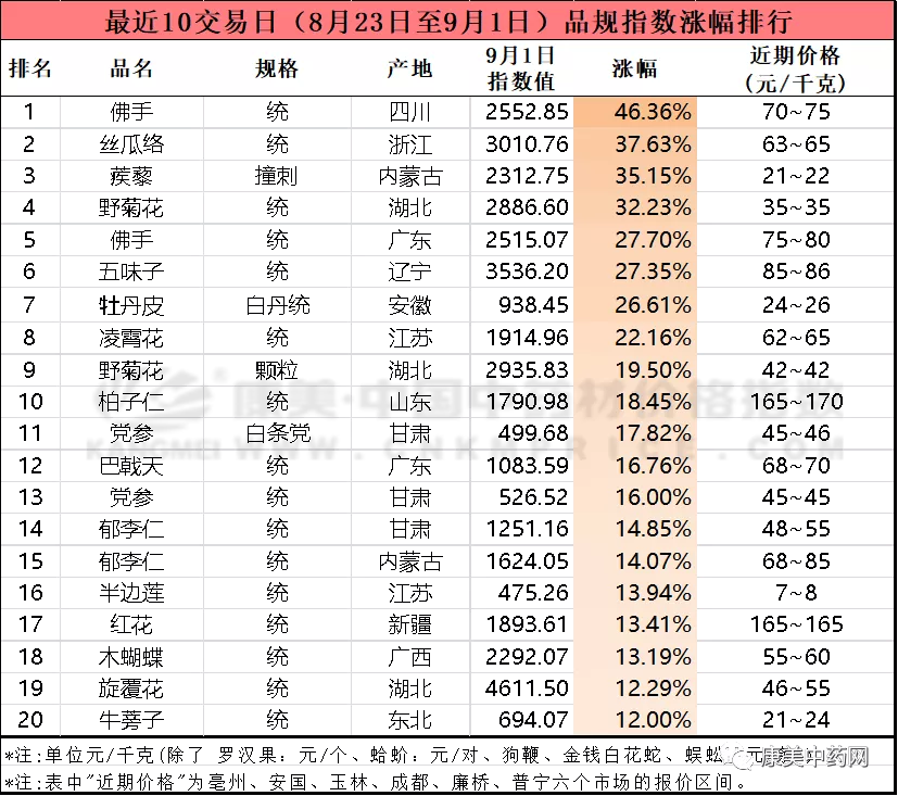 安国在线药厂最新招聘（中药材近十日涨跌榜单）