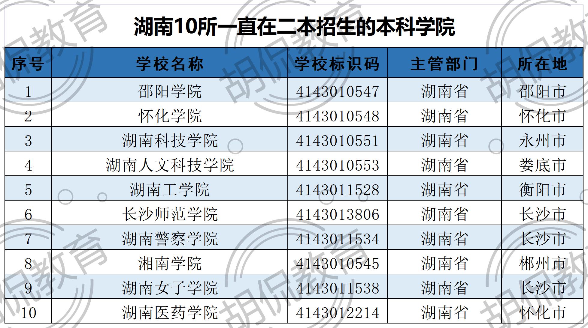 湖南理工學院會計專碩2021湖南全部129所大學排名