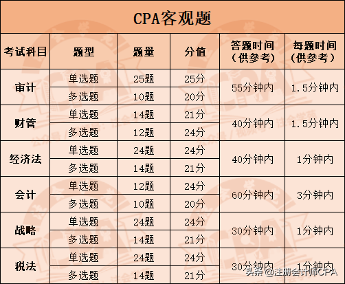 CPA六科答题时间
