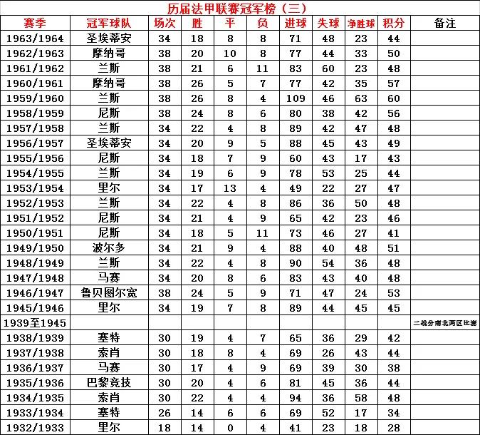 历届法甲冠军是什么(历届法甲联赛冠军榜 : 群雄割据，大巴黎崛起)