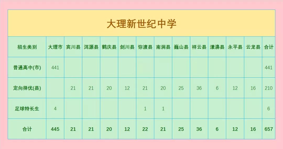大理州2019年中考录取统计，录取工作基本结束，录取通知书已发出