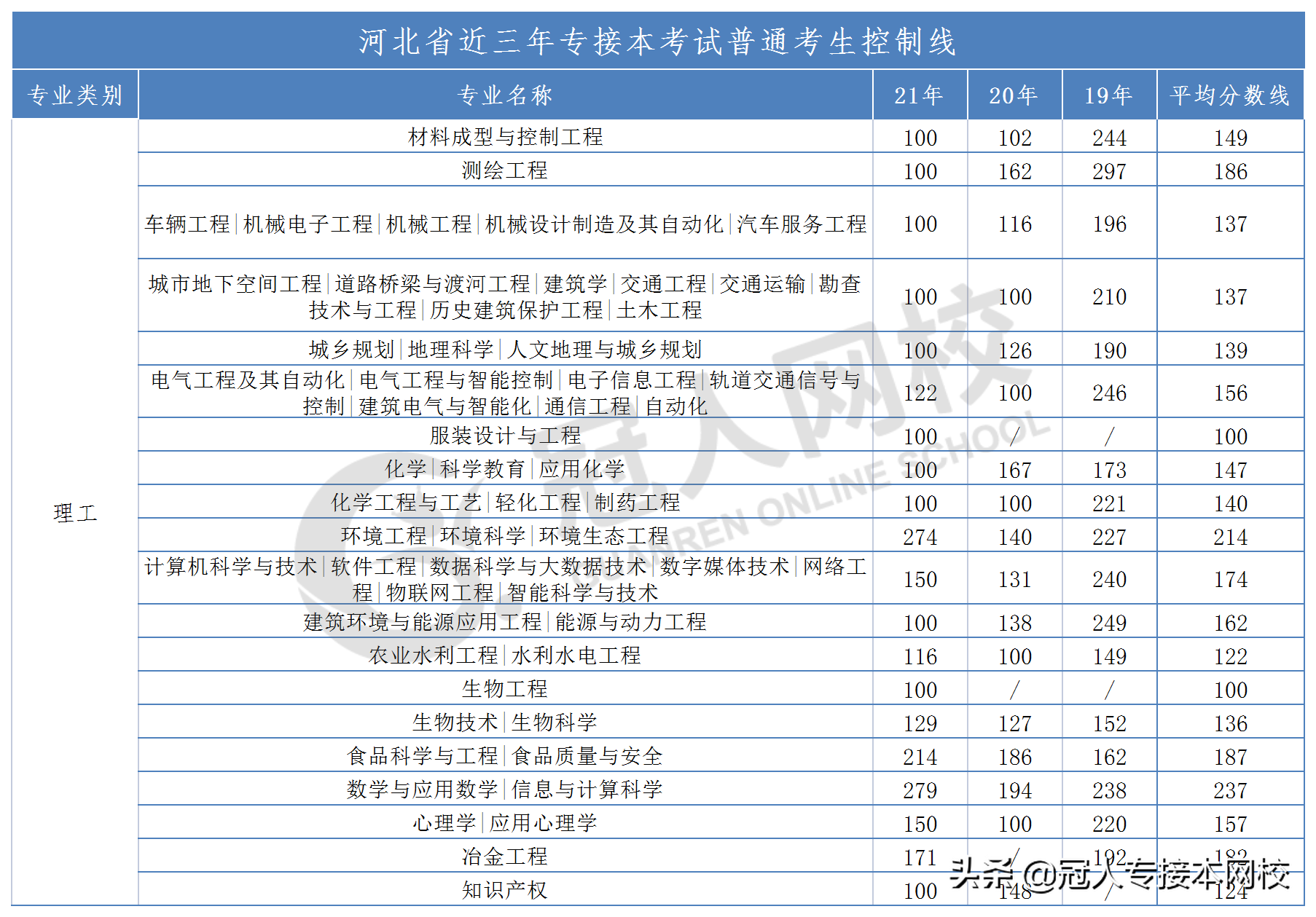 「河北专接本」近三年各专业分数线来了