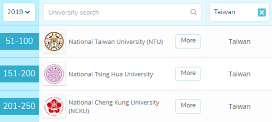 生物科学专业世界排名：中国46所上榜，清北港大位列国内前3