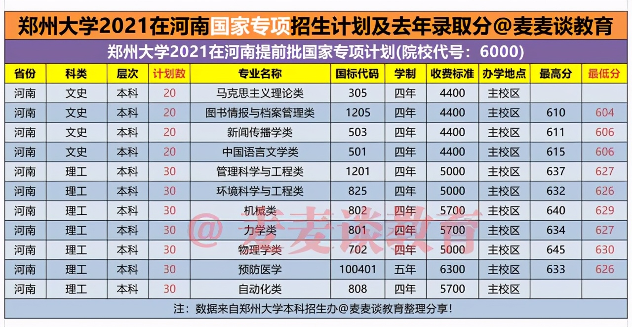 郑州大学2021在河南各批各专业招生计划公布！附去年各专业录取分