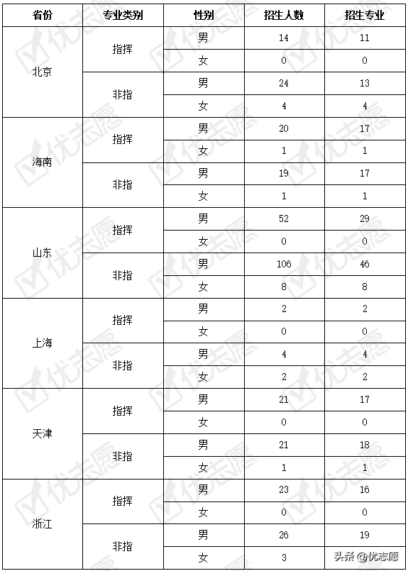 2021年军校招生计划分析