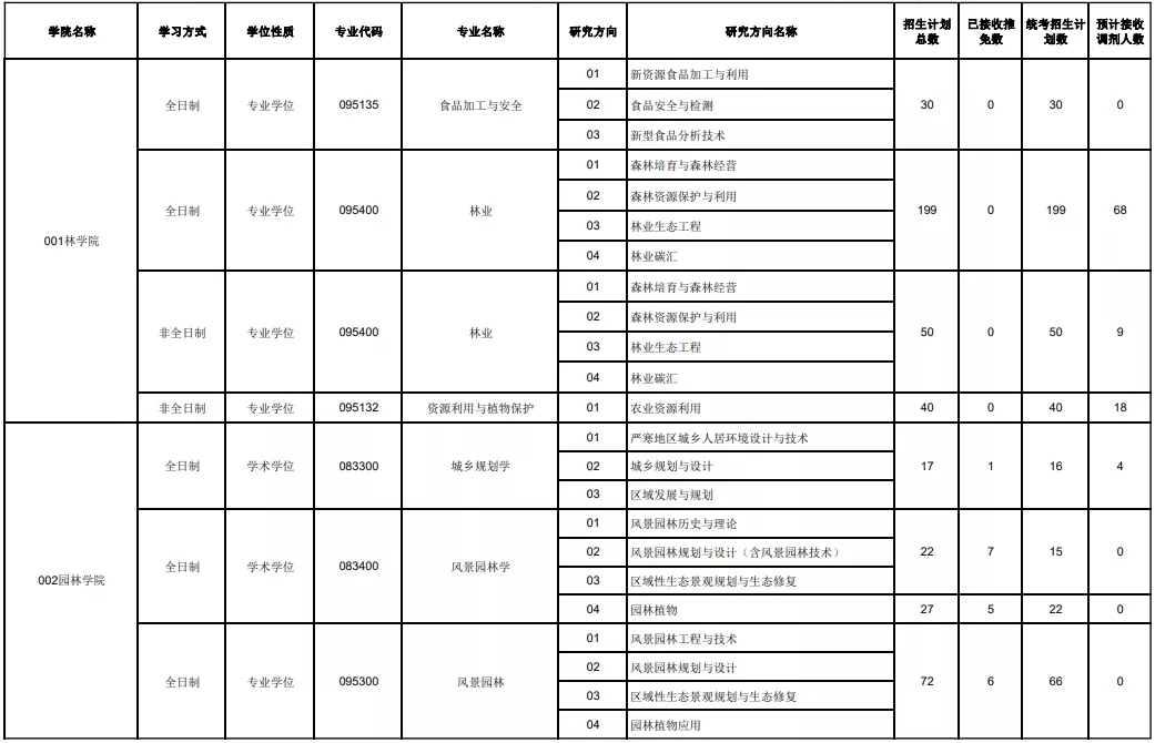 东三省“好考”的院校推荐！985/211院校考研上岸几率都很大