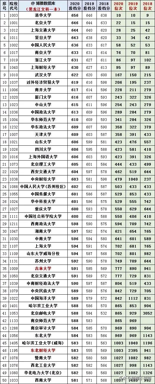 2021黑龙江高考志愿填报分析，附全国高校在黑龙江历年投档线分析