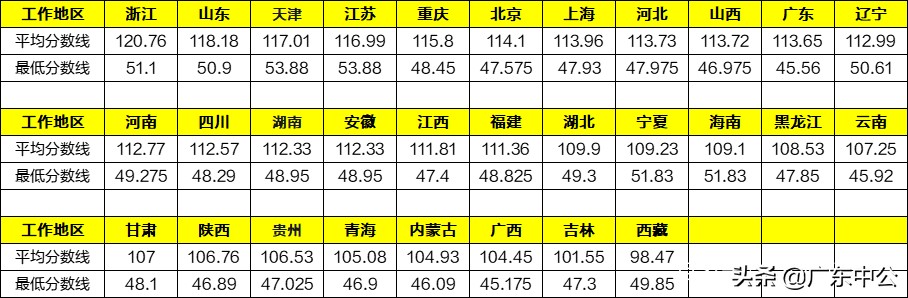 2022国考公告已经发布！看看哪个系统和省份更容易考上？