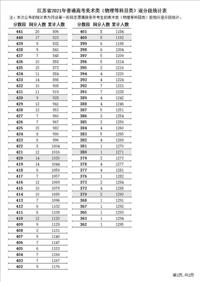 江苏省2021年高考各批次一分一段位次表汇总！含艺体类本科