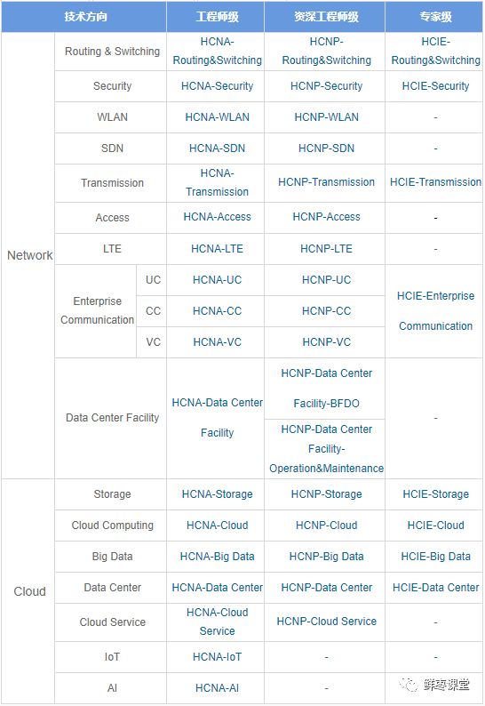 从事通信行业，应该考哪些证书？PMP证书在榜