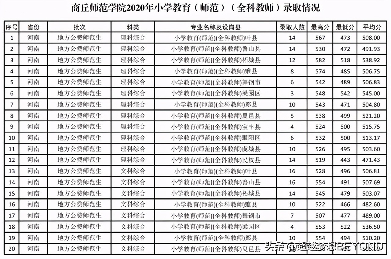 商丘师范学院2020年河南省本科专业录取统计，分数并不低
