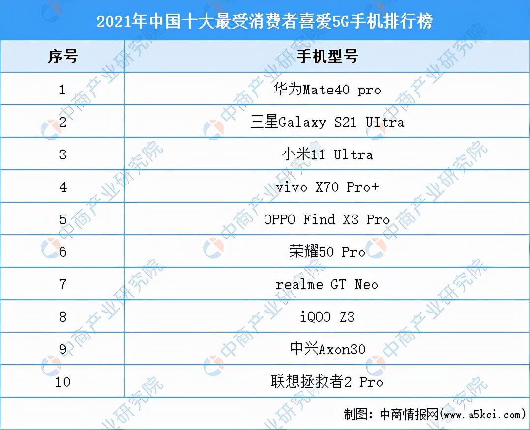 2021中國十大最受消費者喜愛5g手機榜:華為第一