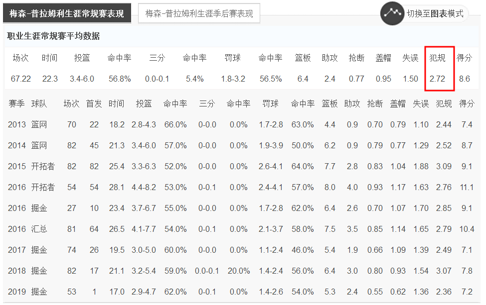 nba普拉姆利为什么不出来(普拉姆利：当年的美国男篮的冠军成员，如今场均17分钟屈居替补)