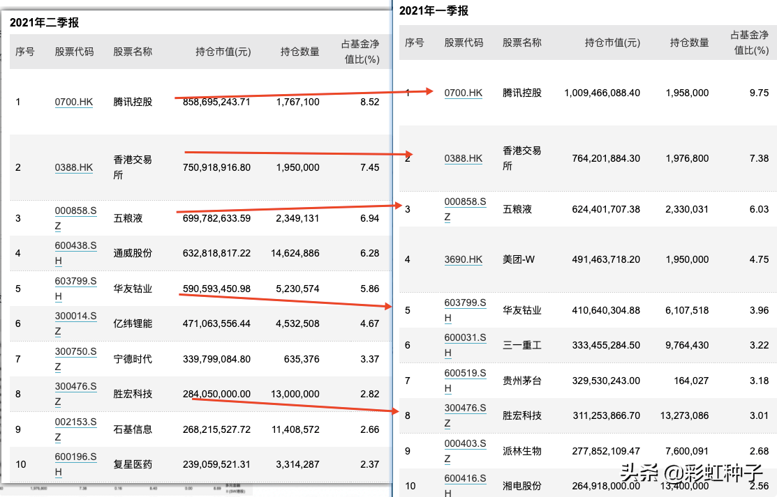 NO.647｜易方达基金陈皓-易方达港股通成长，值不值得买？