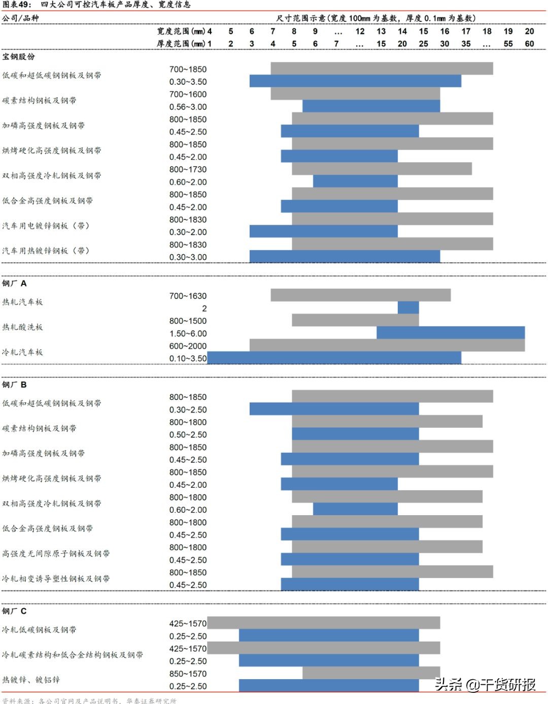 宝钢股份：汽车板全球第三，一体两翼起飞，首次覆盖买入