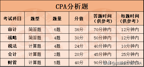 CPA六科答题时间
