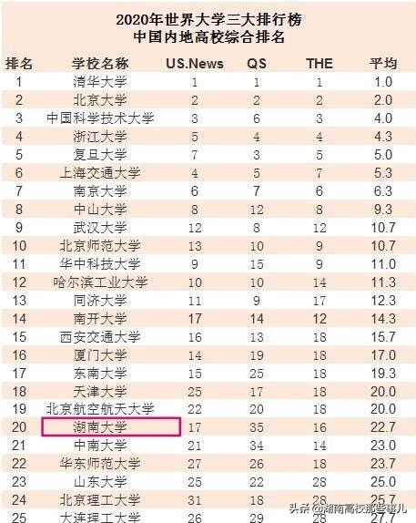 号称千年学府的湖南大学，为何成为了985高校中的吊车尾？