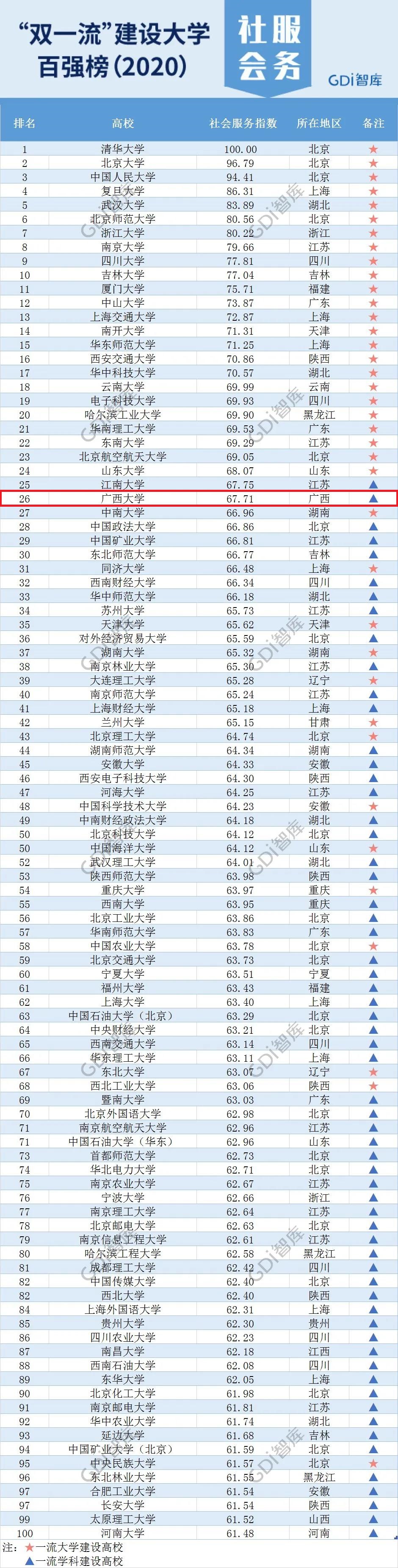 “双一流”建设大学百强榜（2020）发布，广西大学上榜，列第85位