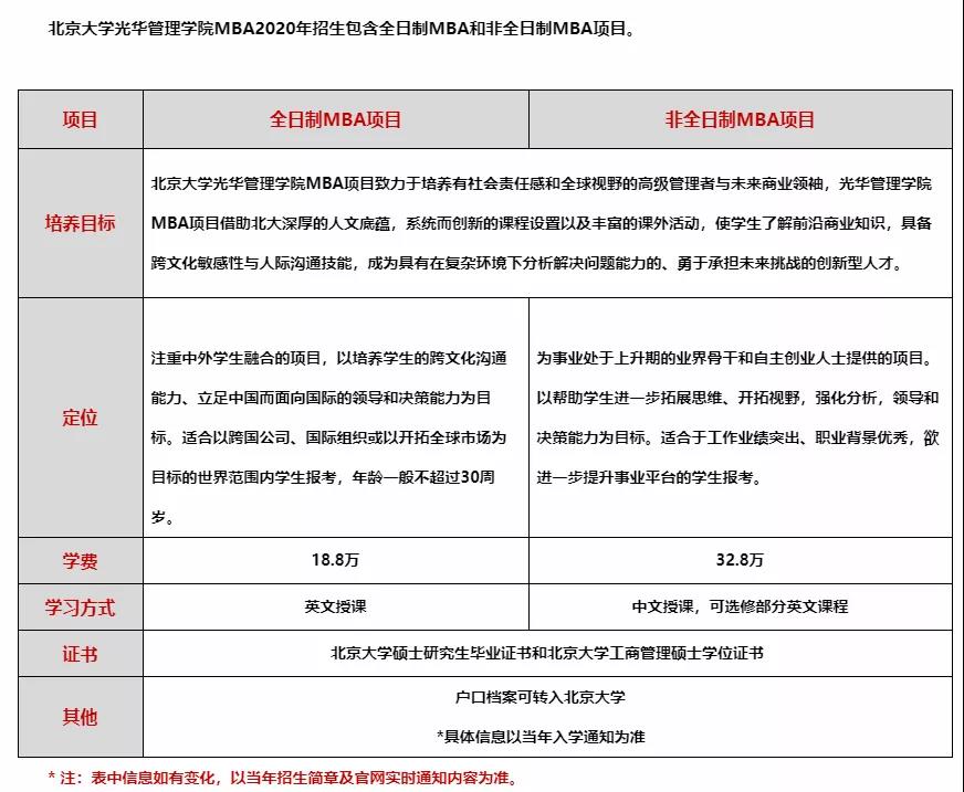 致2021考生：北京地区所有商学院MBA项目信息汇总