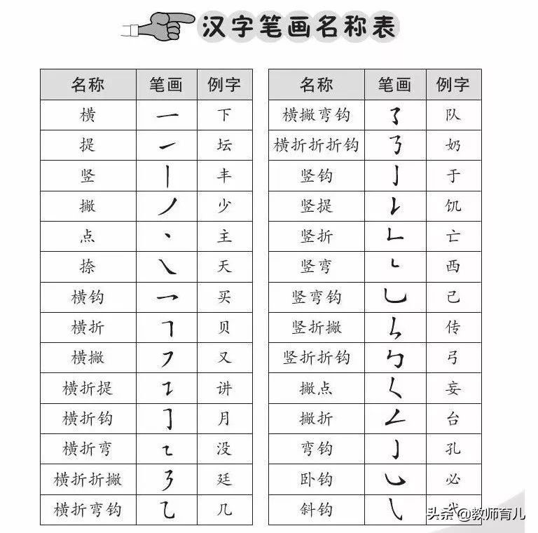 汉字笔画名称表 笔画 笔顺 偏旁部首大全 微赚云博客