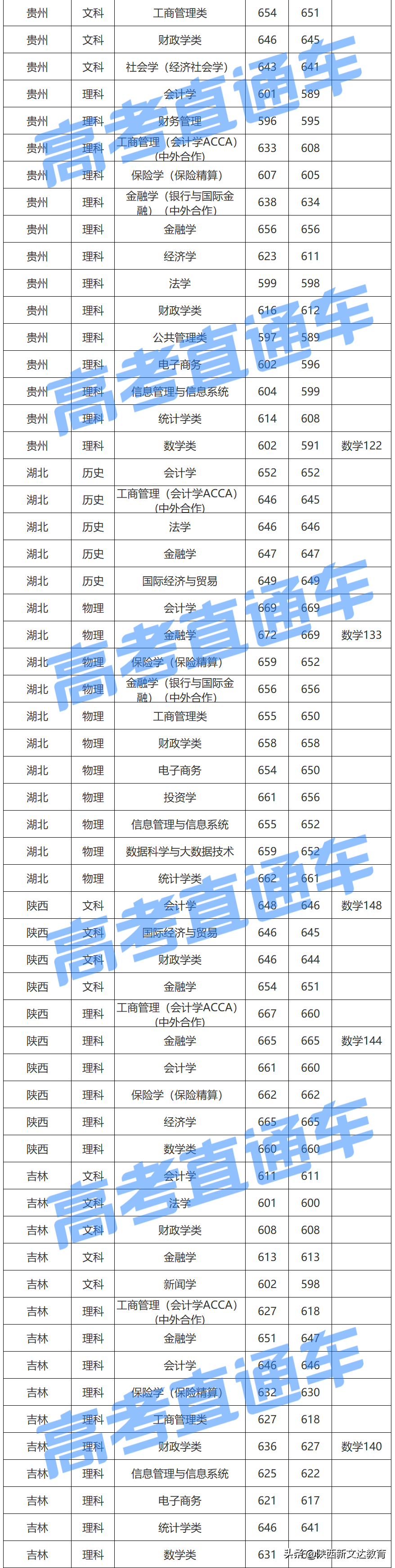 全国53所重点大学各省投档线汇总，哪个省的考生大学难考？