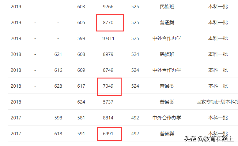 重庆本第一批录取线，重大理科最低593，最高616，近年一直在下滑