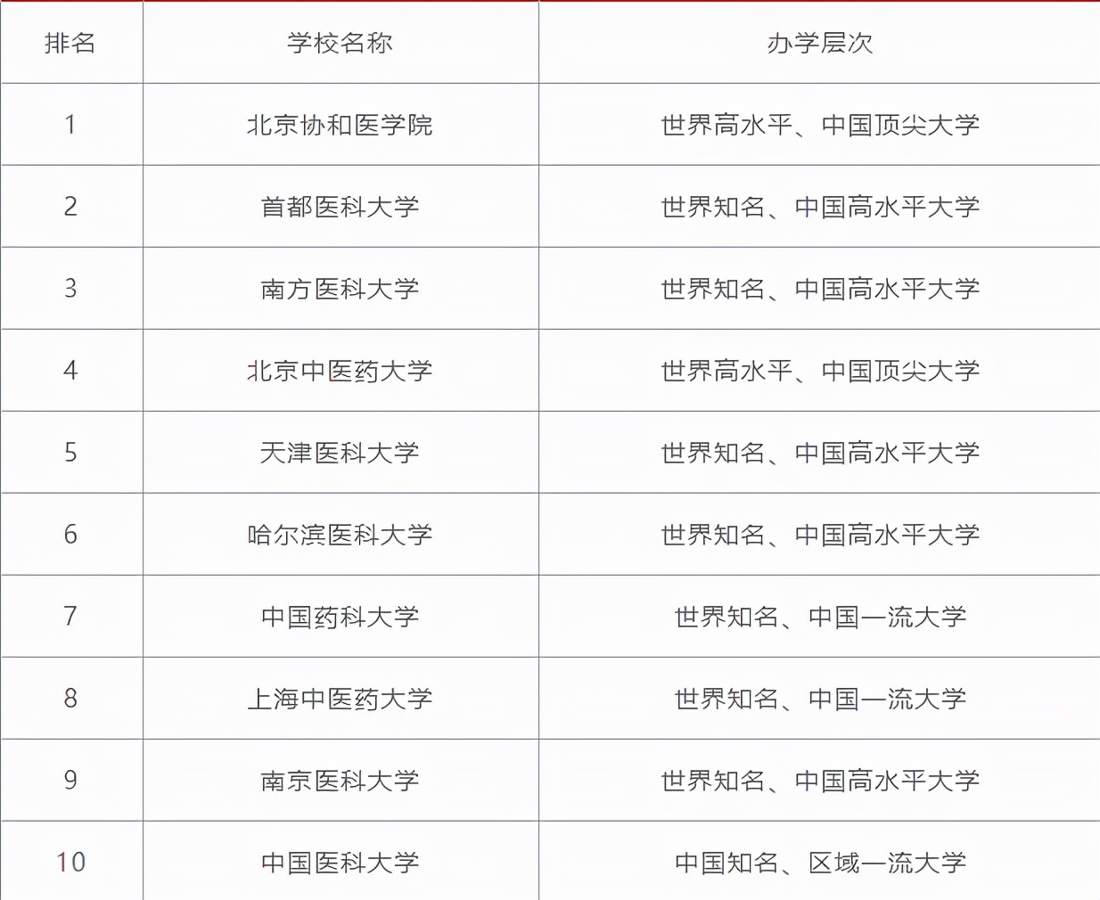 最新医科类大学排名出炉，首都医科大学位列次席，哈医科强势亮眼