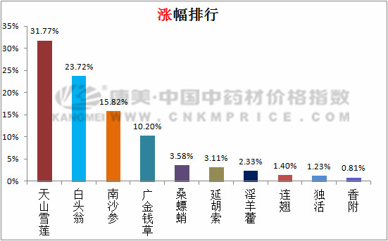 日常分析：天山雪莲涨了31.77%，娑罗子跌了11.75%