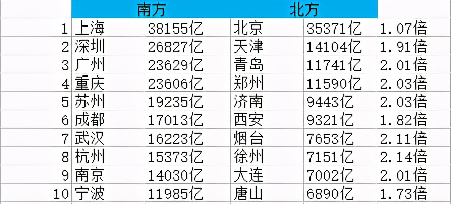 北方和南方有哪些城市「干货」