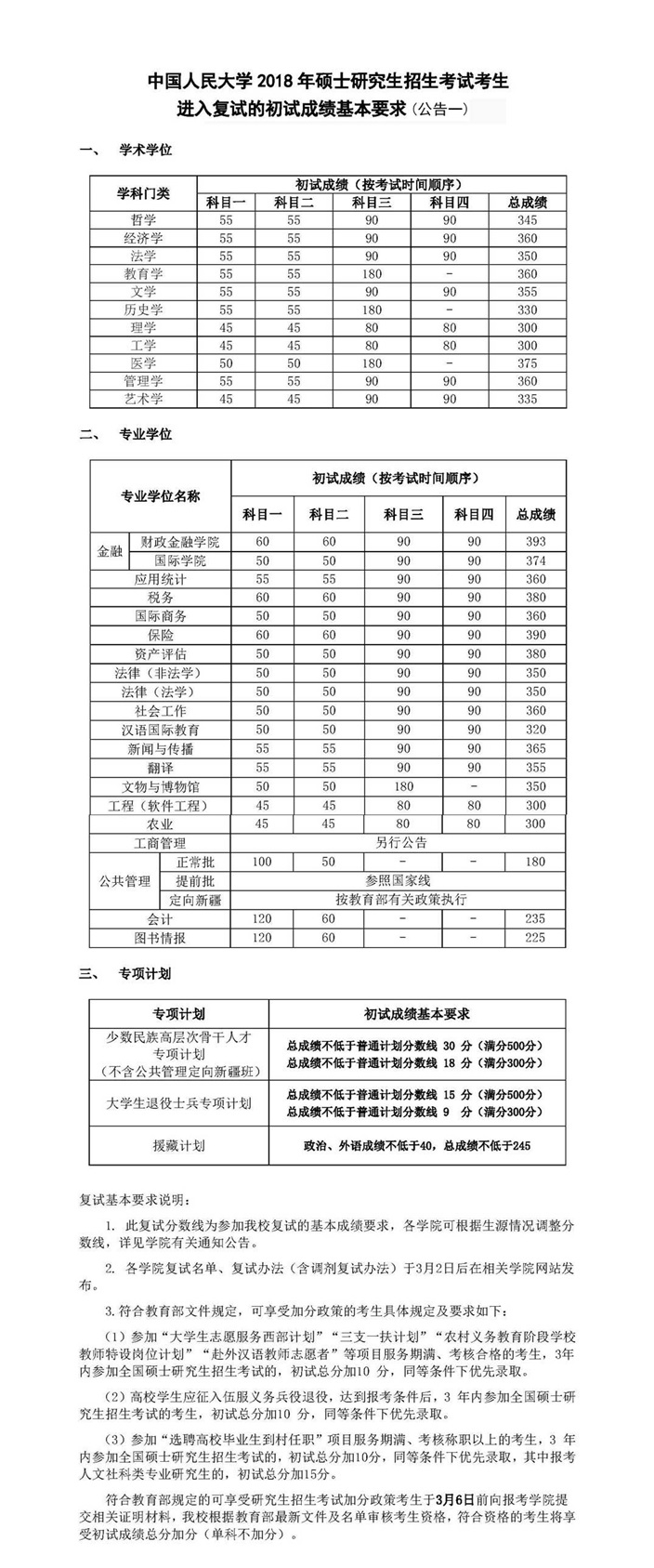 中国人民大学复试线发布，提分最高28分！
